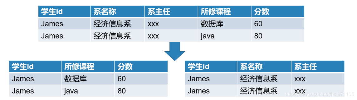 函数依赖