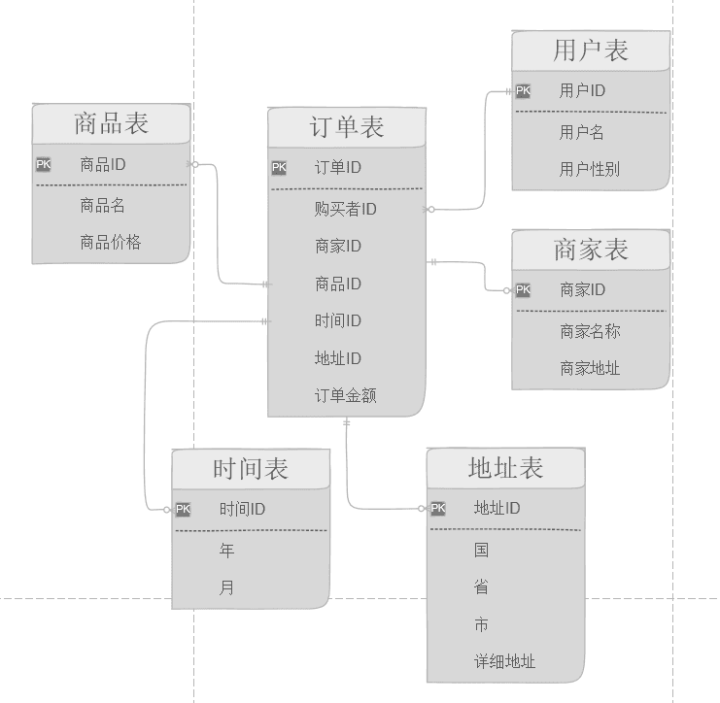 星型模型的表结构