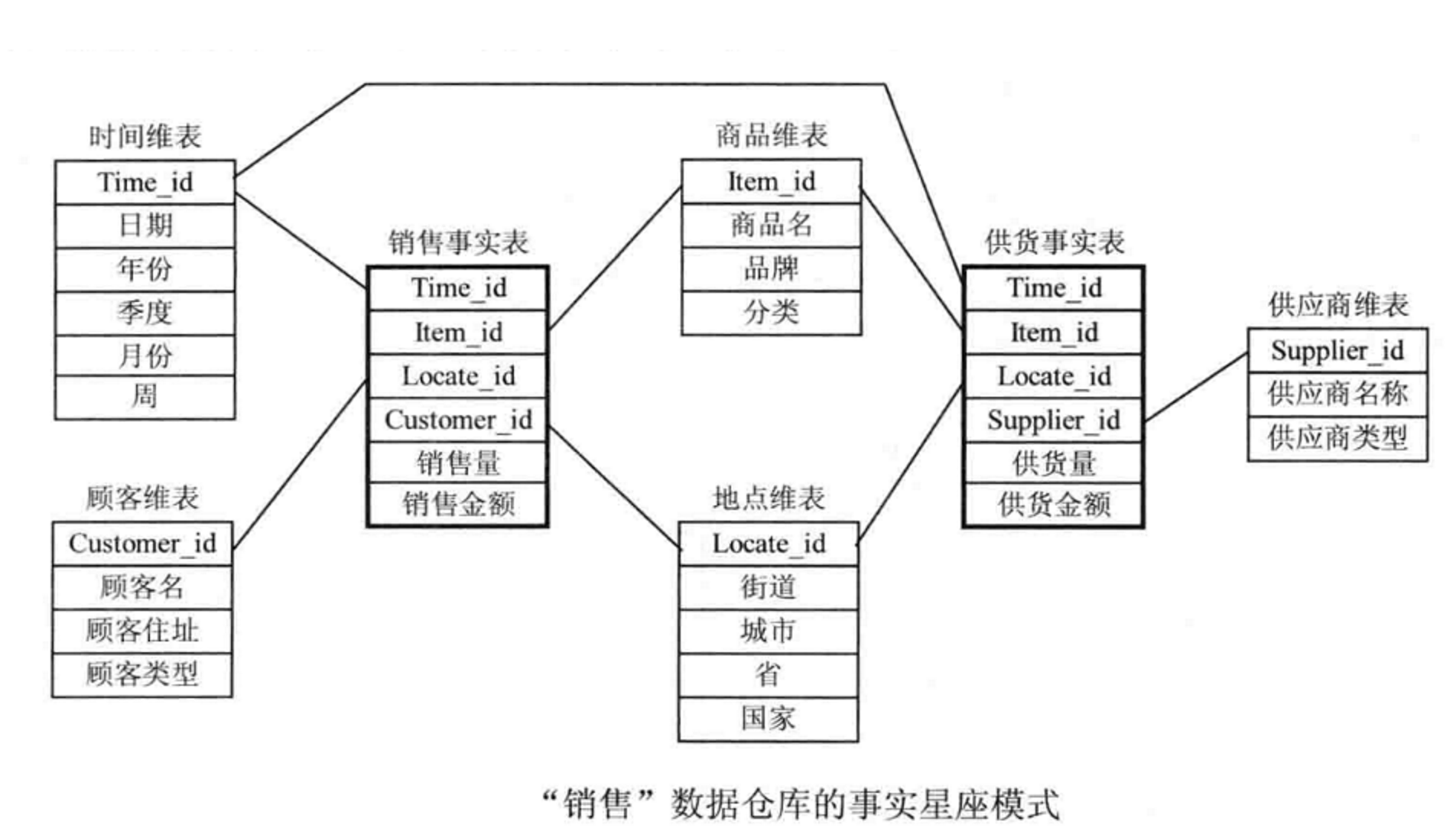 星座模型的表结构