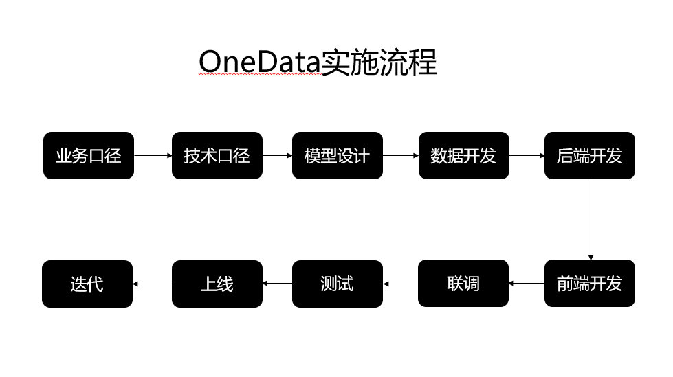 阿里巴巴OneData实施流程