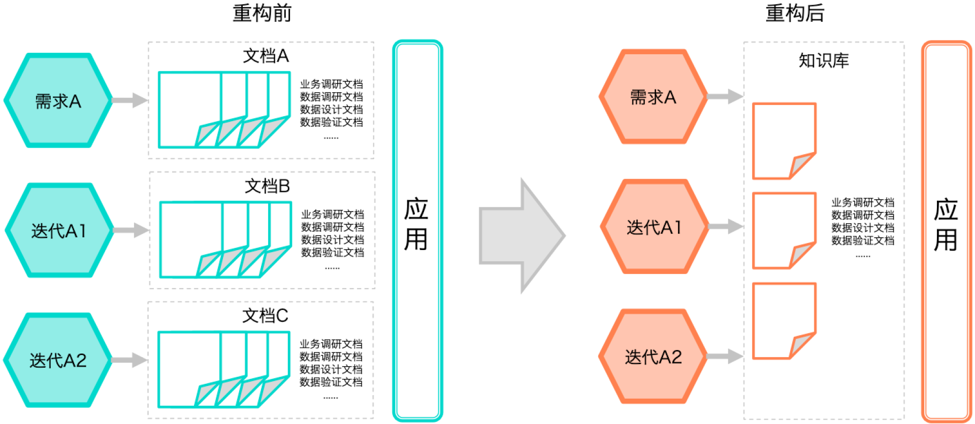 应用归口