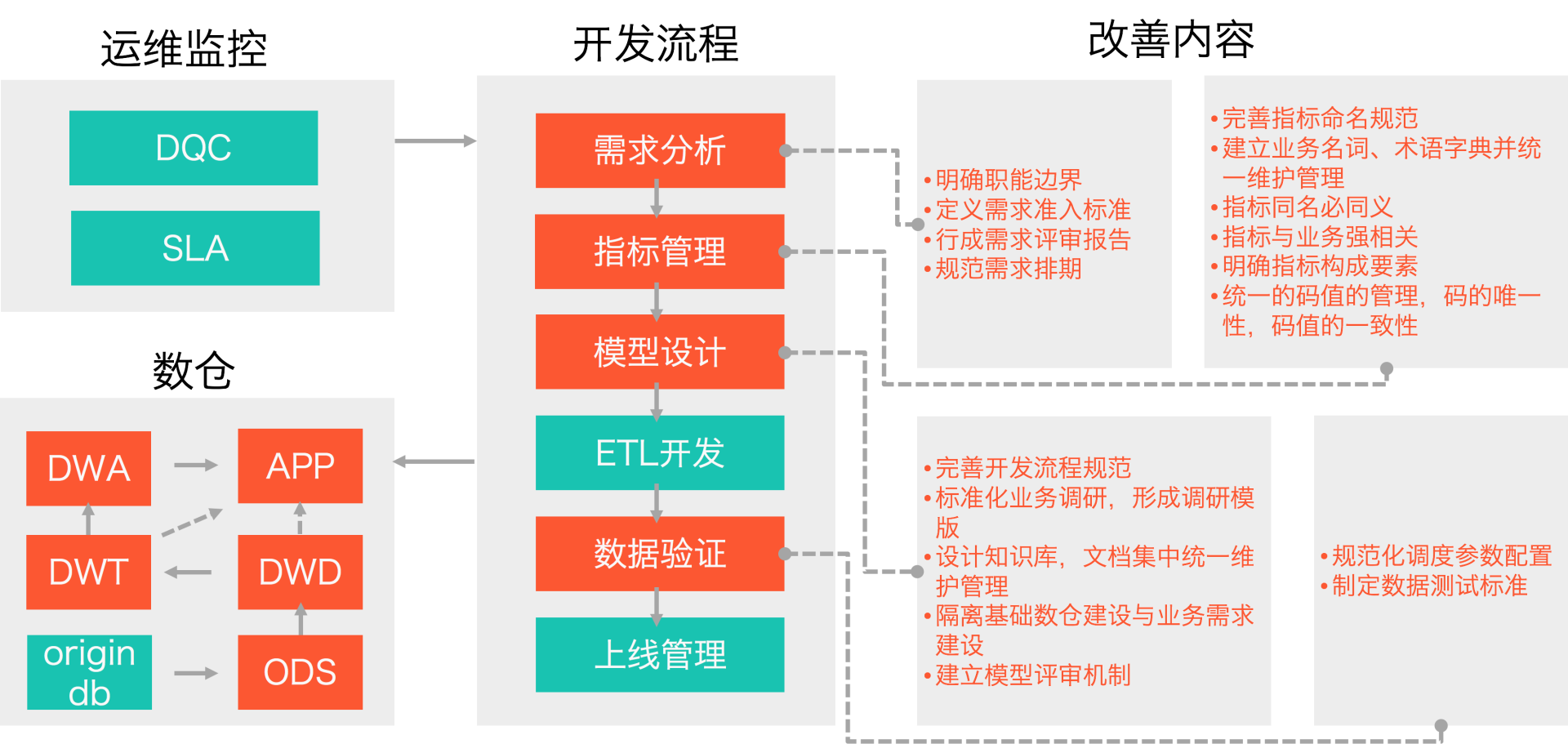 数仓管理流程