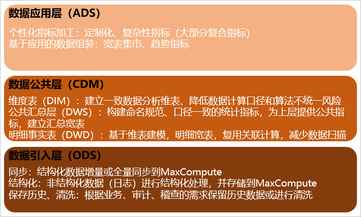 阿里数仓分层