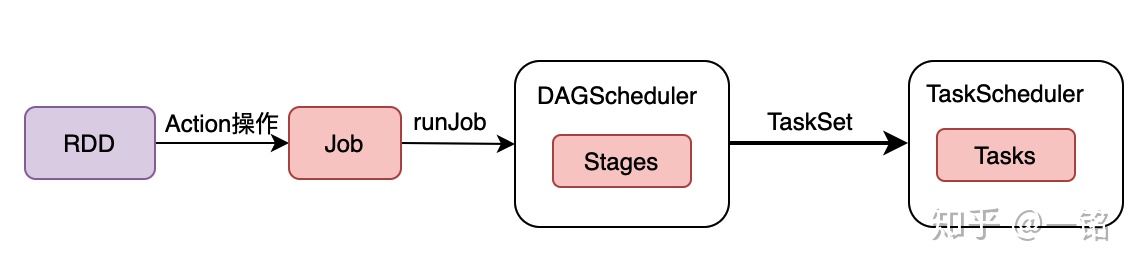 DAGScheduler的过程