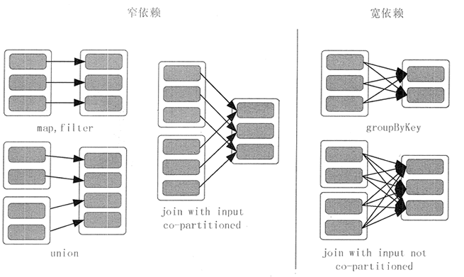 宽依赖和窄依赖